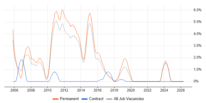 C# ASP.NET Developer job vacancy trend in Fareham