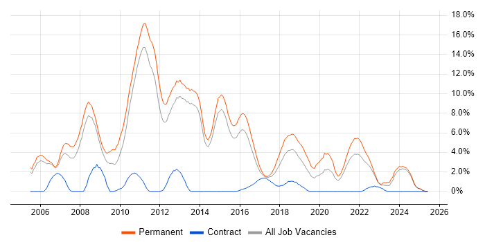 Job vacancy trend for C# Developer in Fareham