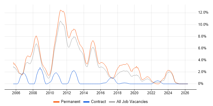C# .NET Developer job vacancy trend in Fareham