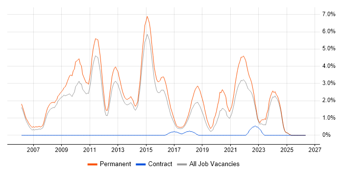 C# Software Developer job vacancy trend in Fareham