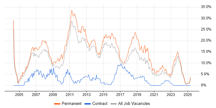 Job vacancy trend for C# in Fareham Job vacancy trend for C# in Fareham