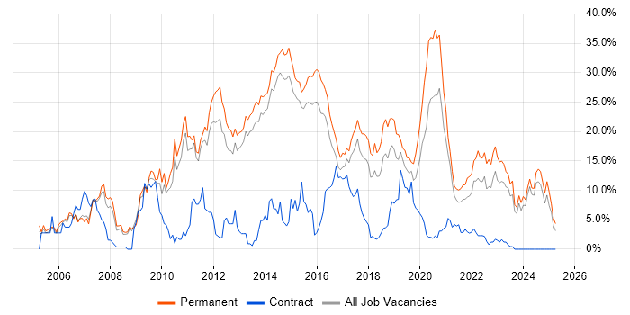 Job vacancy trend for CSS in Fareham