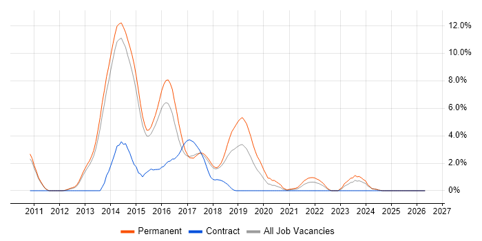 CSS3 job vacancy trend in Fareham