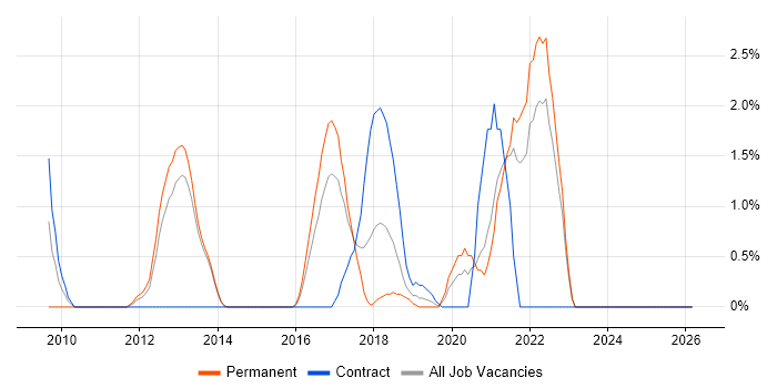 Customer Engagement job vacancy trend in Fareham
