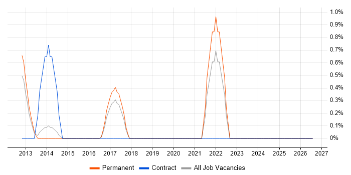 Customer Insight job vacancy trend in Fareham