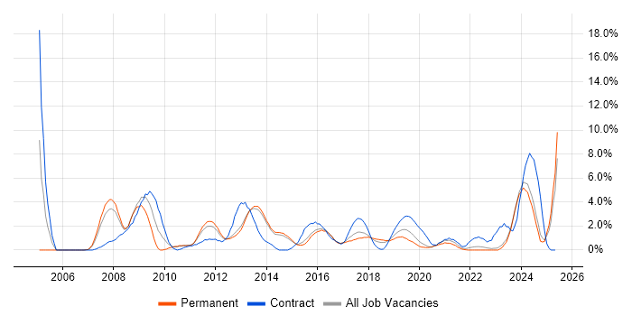 Job vacancy trend for Customer Requirements in Fareham