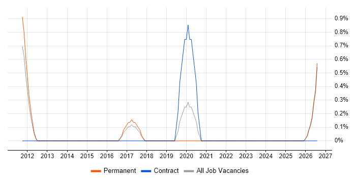 Cyber Defence job vacancy trend in Fareham