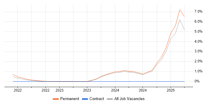 Job vacancy trend for Cyber Essentials PLUS in Fareham Job vacancy trend for Cyber Essentials PLUS in Fareham