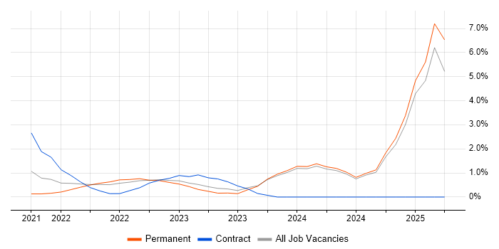 Job vacancy trend for Cyber Essentials in Fareham Job vacancy trend for Cyber Essentials in Fareham