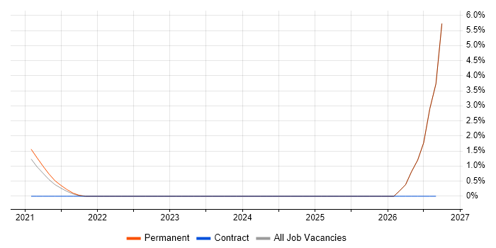 Cyber-Physical System job vacancy trend in Fareham