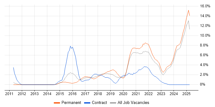 Job vacancy trend for Cybersecurity in Fareham Job vacancy trend for Cybersecurity in Fareham