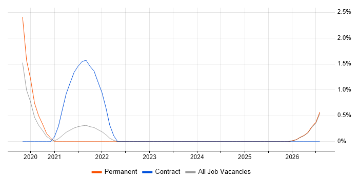 Cyber Threat Intelligence job vacancy trend in Fareham