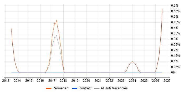 Cyber Threat job vacancy trend in Fareham