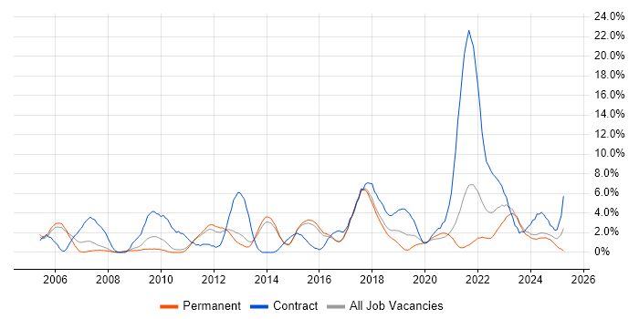 Job vacancy trend for Data Analysis in Fareham Job vacancy trend for Data Analysis in Fareham