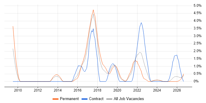 Data Analytics job vacancy trend in Fareham