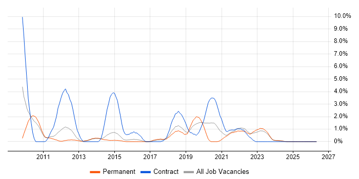 Data Architecture job vacancy trend in Fareham