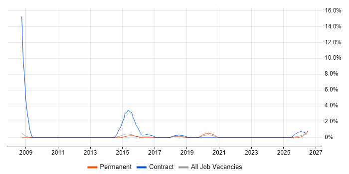 Data Business Analyst job vacancy trend in Fareham