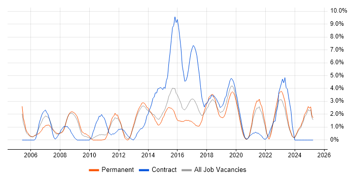 Job vacancy trend for Data Centre in Fareham Job vacancy trend for Data Centre in Fareham