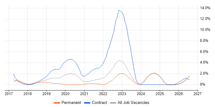 Data Engineering job vacancy trend in Fareham