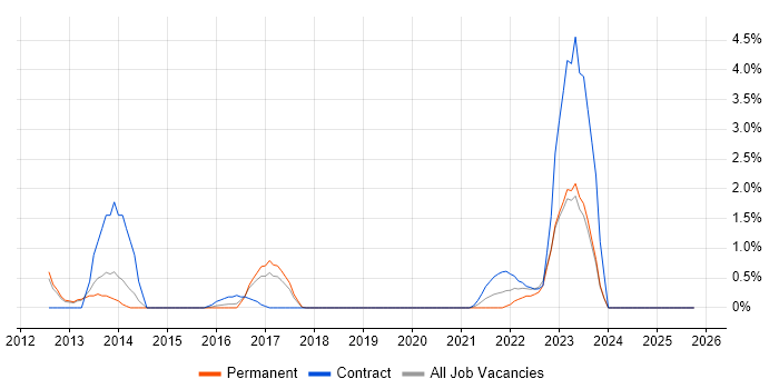Data Governance job vacancy trend in Fareham