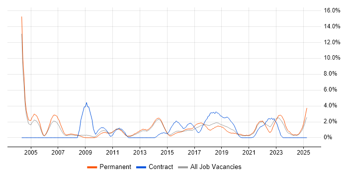 Job vacancy trend for Data Management in Fareham