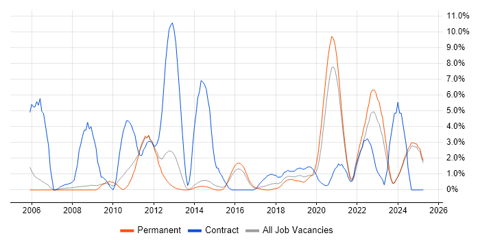 Job vacancy trend for Data Migration in Fareham