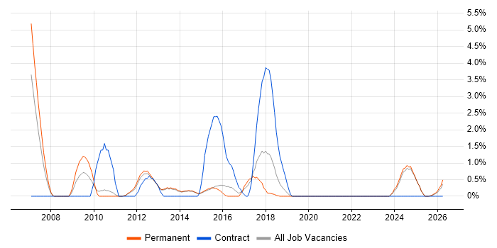 Data Mining job vacancy trend in Fareham