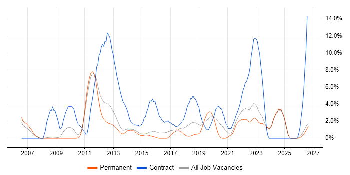 Data Modelling job vacancy trend in Fareham