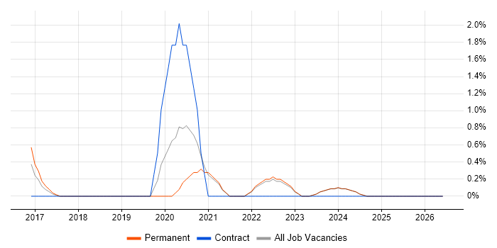 Data Privacy job vacancy trend in Fareham