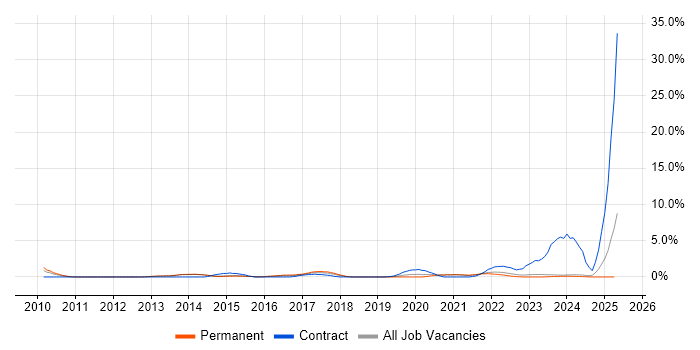 Job vacancy trend for Data Protection in Fareham