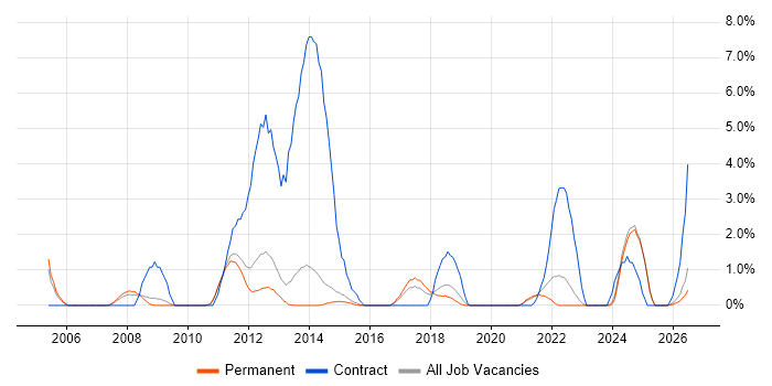 Data Quality job vacancy trend in Fareham