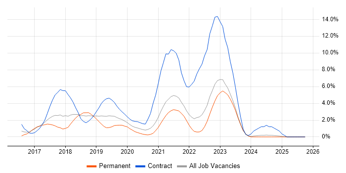 Data Science job vacancy trend in Fareham