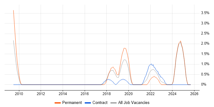 Data Strategy job vacancy trend in Fareham