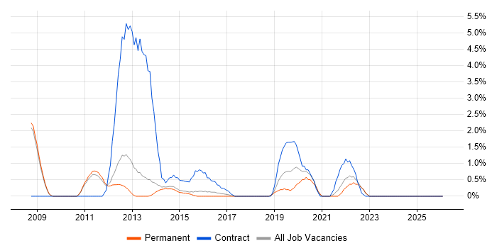 Data Transformation job vacancy trend in Fareham