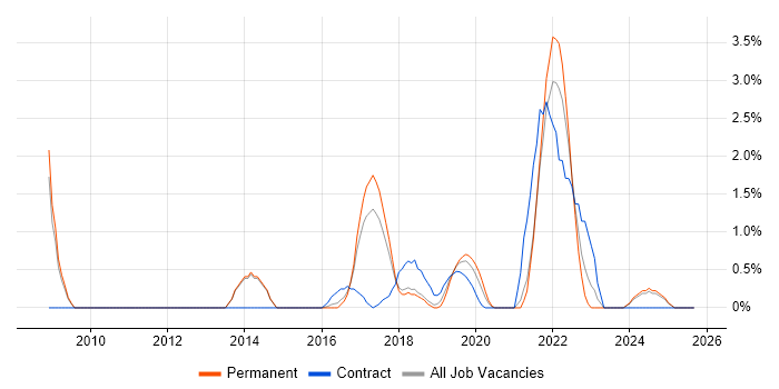 Data Visualisation job vacancy trend in Fareham