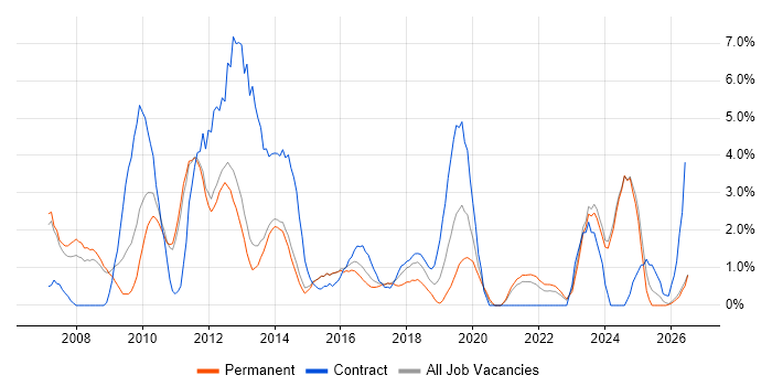 Data Warehouse job vacancy trend in Fareham