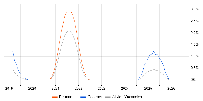 Databricks job vacancy trend in Fareham