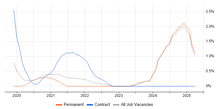 Job vacancy trend for DBS Check in Fareham