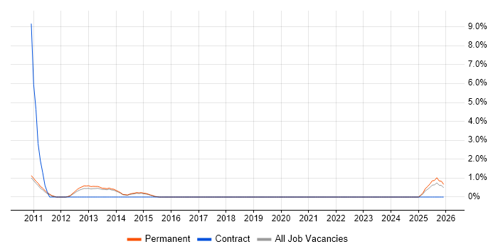 Deadline-Driven job vacancy trend in Fareham