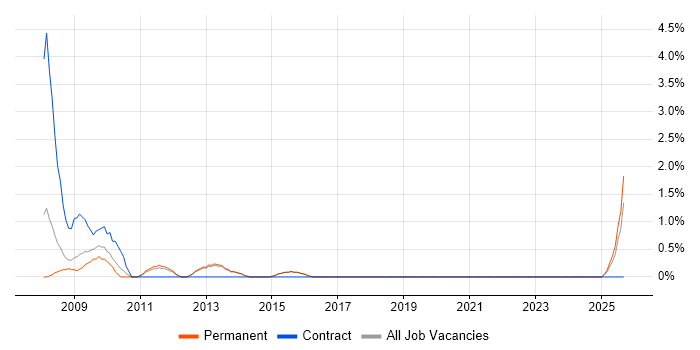Def Stans job vacancy trend in Fareham