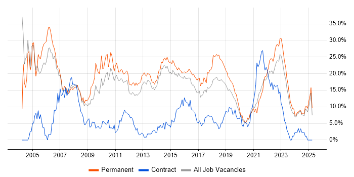 Job vacancy trend for Degree in Fareham Job vacancy trend for Degree in Fareham