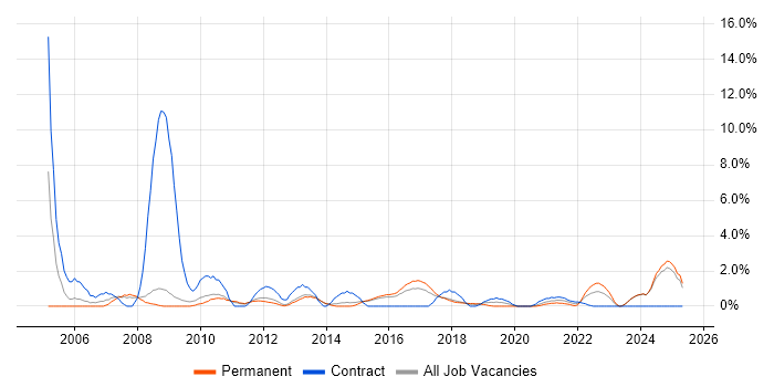 Job vacancy trend for Dell in Fareham
