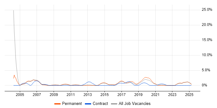 Job vacancy trend for Design Engineer in Fareham Job vacancy trend for Design Engineer in Fareham