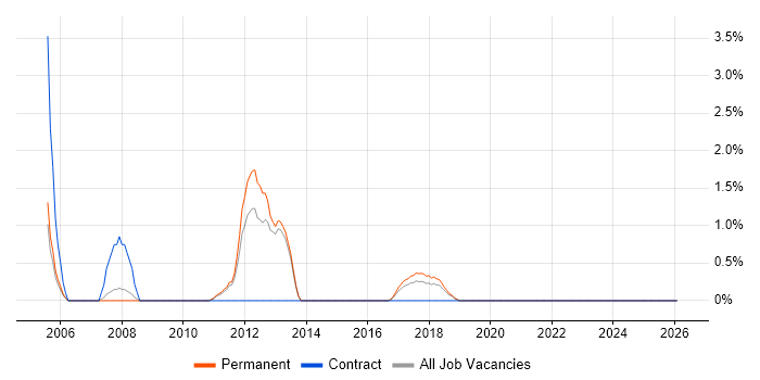 Design for Manufacturing job vacancy trend in Fareham