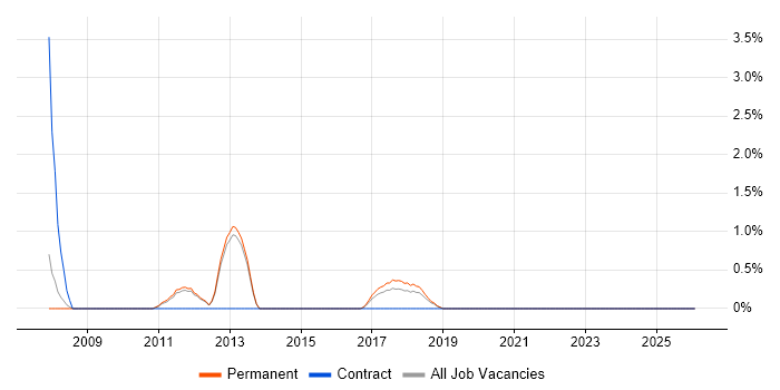 Design for Test job vacancy trend in Fareham