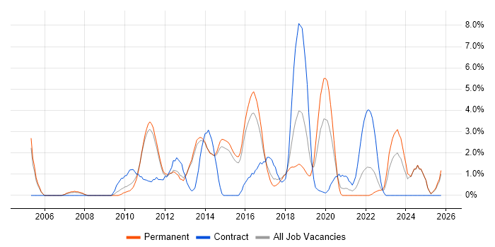 Design Patterns job vacancy trend in Fareham