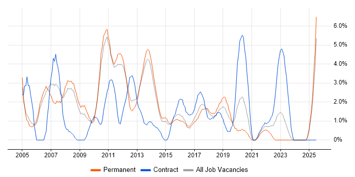 Job vacancy trend for Designer in Fareham Job vacancy trend for Designer in Fareham