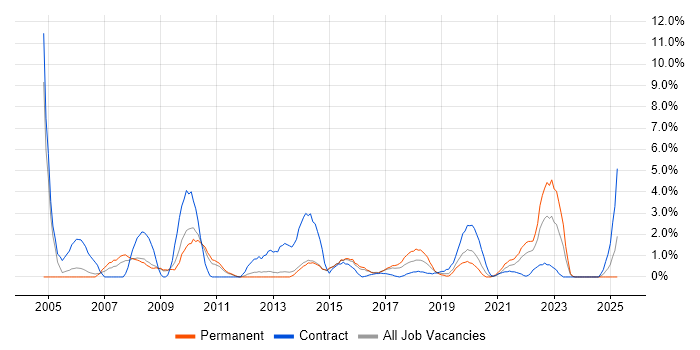 Job vacancy trend for Desktop Support in Fareham Job vacancy trend for Desktop Support in Fareham
