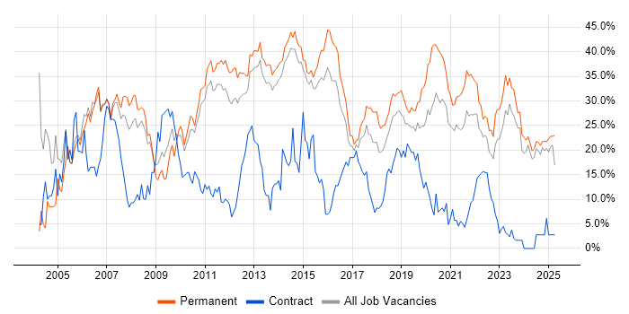 Job vacancy trend for Developer in Fareham