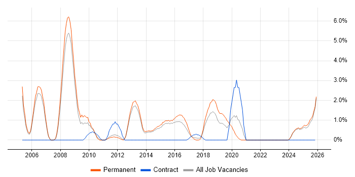 Development Manager job vacancy trend in Fareham